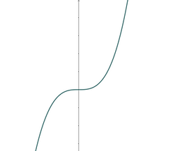 A third degree polynomial with positive leading coefficient, graph starts on the bottom left and climbs to the top right