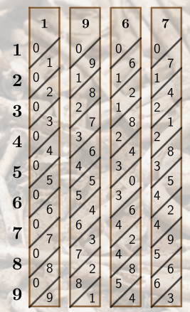 A set of Napier's Bones with rods 1, 9, 6, and 7