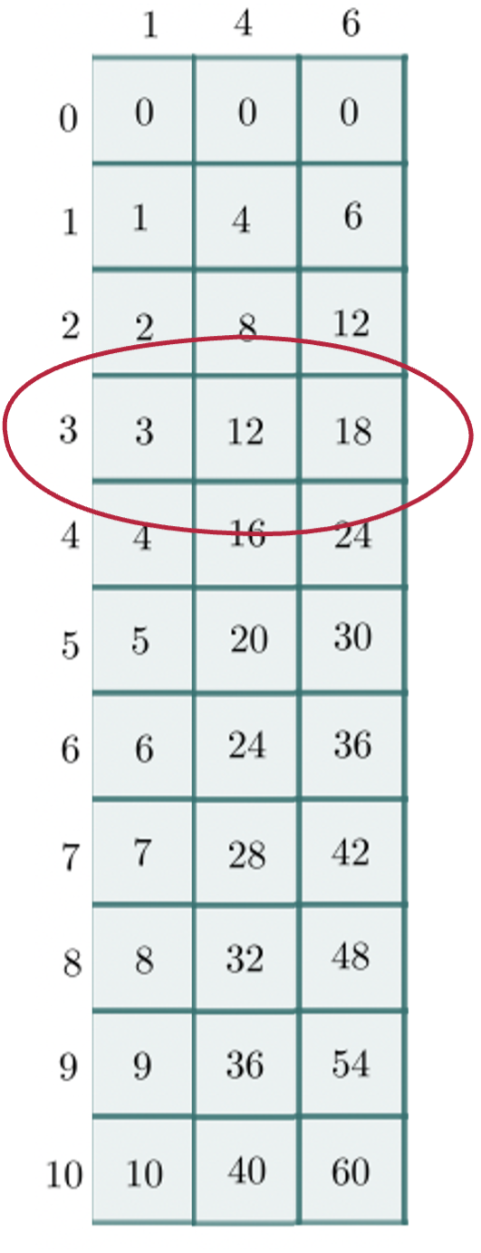 Rows 1, 4, and 6 of times table.