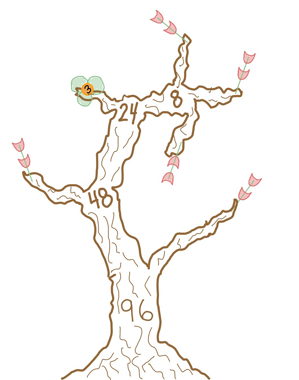 Factor tree for 96 showing branches with flowers 2, 2, 2, 2, 2, and 3