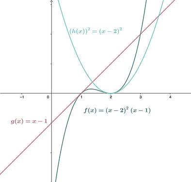 graphs of g(x)=x-1, h(x)²=(x-2)², and f(x)=(x-2)²(x-1) on same axis