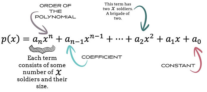 Parts of a polynomial