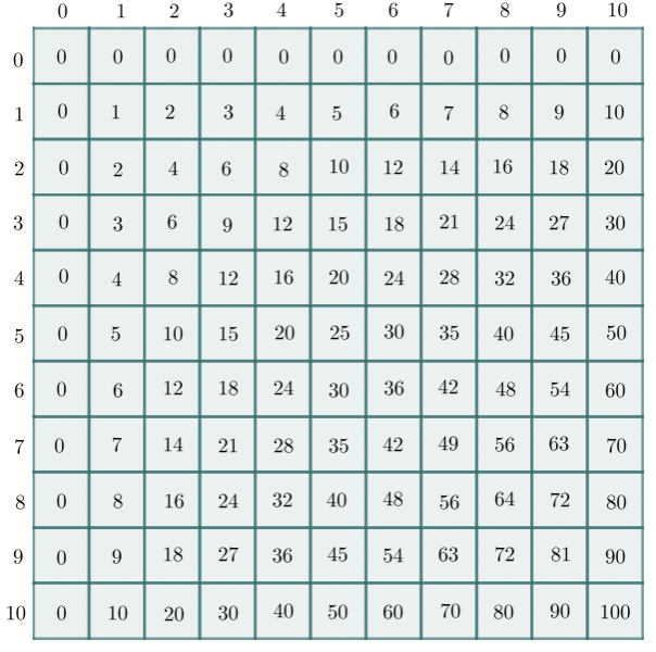 Multiplication table