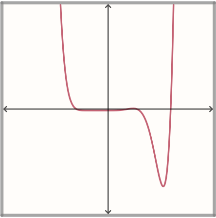 A polynomial entering from the top, crossing ground zero four times and exiting on the top