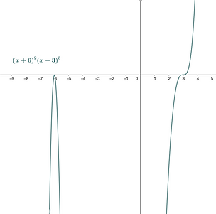 Graph of f(x)=(x+6)²(x-3)³