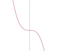 A third degree polynomial with neagtive leading coefficient, graph starts on the top left and falls to the bottom right