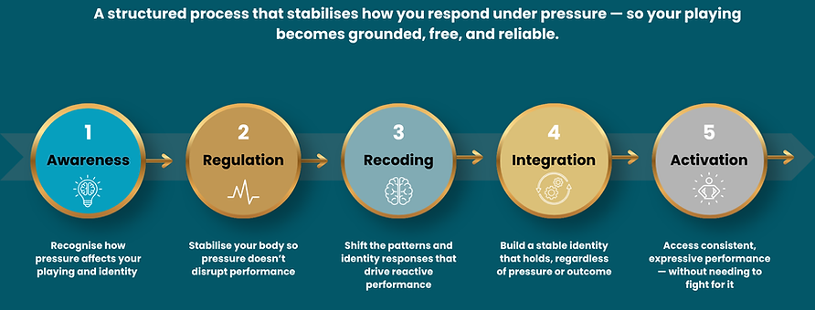 Structured method for stabilising performance under pressure in musicians