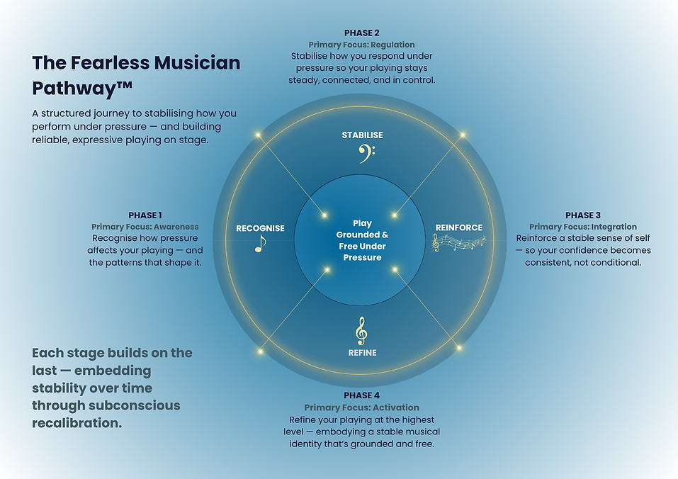 structured pathway diagram for performance anxiety and confidence on stage