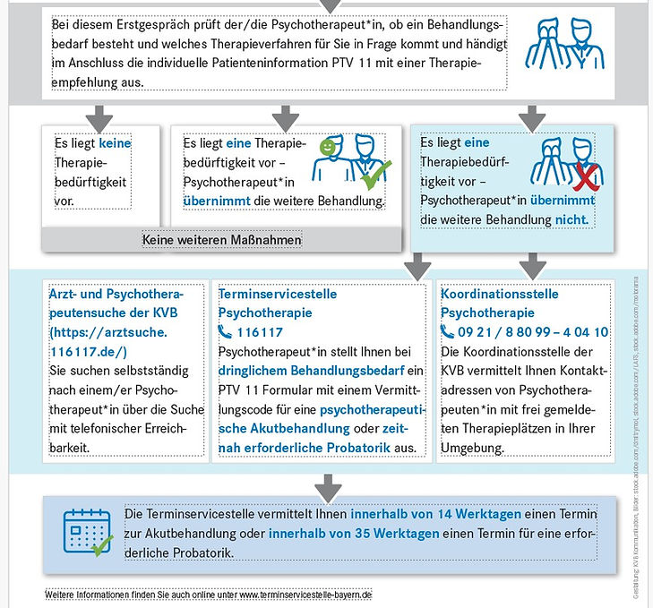 Beschreibung Erstgespräch und Zugang zur Psychotherapie