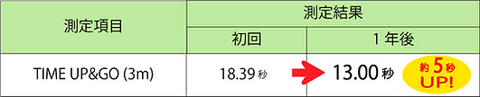 TIME UP&GOの結果です。