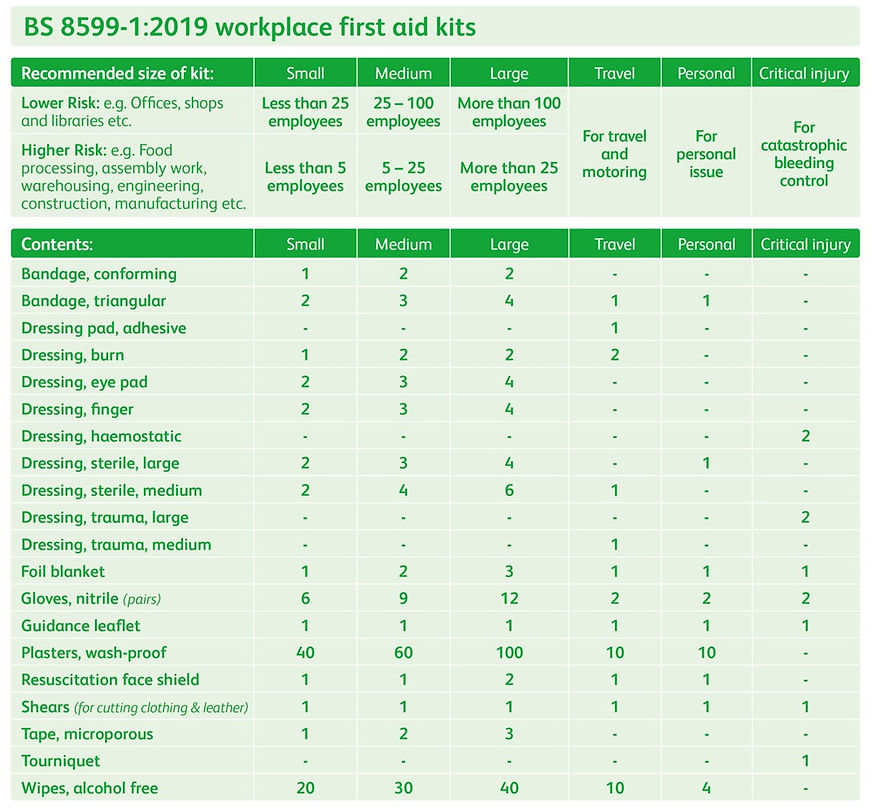 First Aid Kit Sizes and Contents