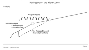 From Cash to Core: Redeploying Dry Powder as the Curve Normalizes