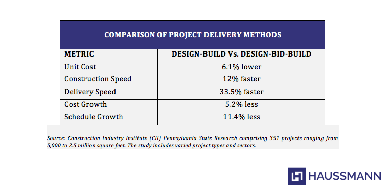 design-build comparison vs design-bid-build