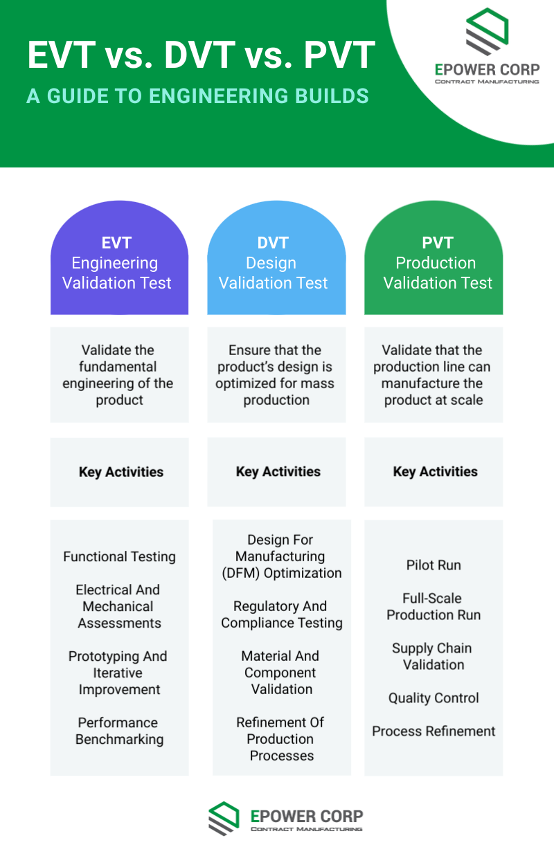 What is EVT, DVT and PVT
