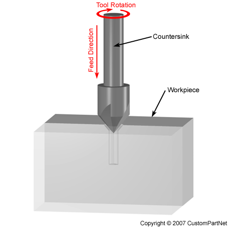 Milling - Countersinking