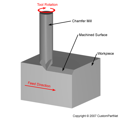 Chamfer Milling