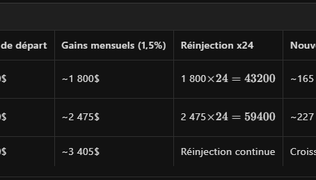 TAG SONIC: Multipliez votre Capital x12 avec le BOT SONIC HyperSecure