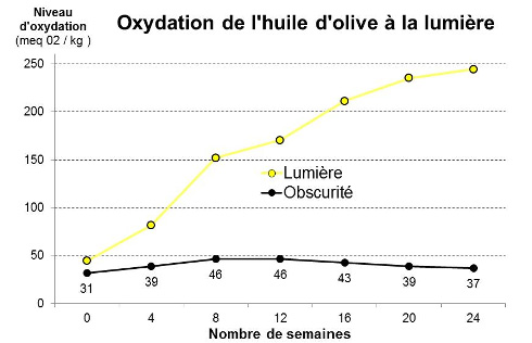 oxydation huile lumière