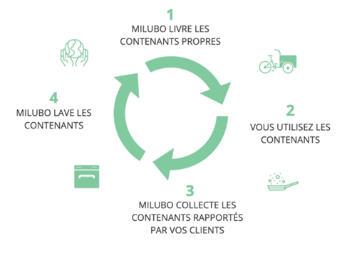Retour de la consigne, entreprise consigne pour restaurant