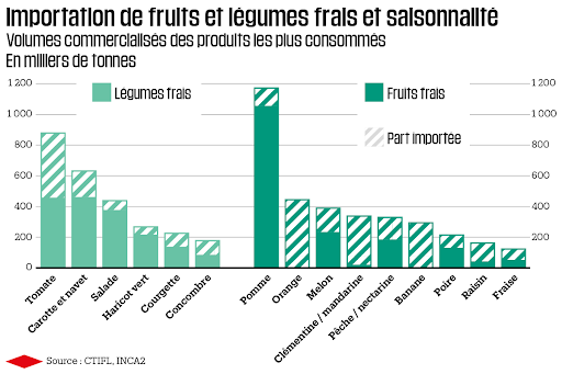 les fruits les plus importés en France, les légumes les plus importés en France