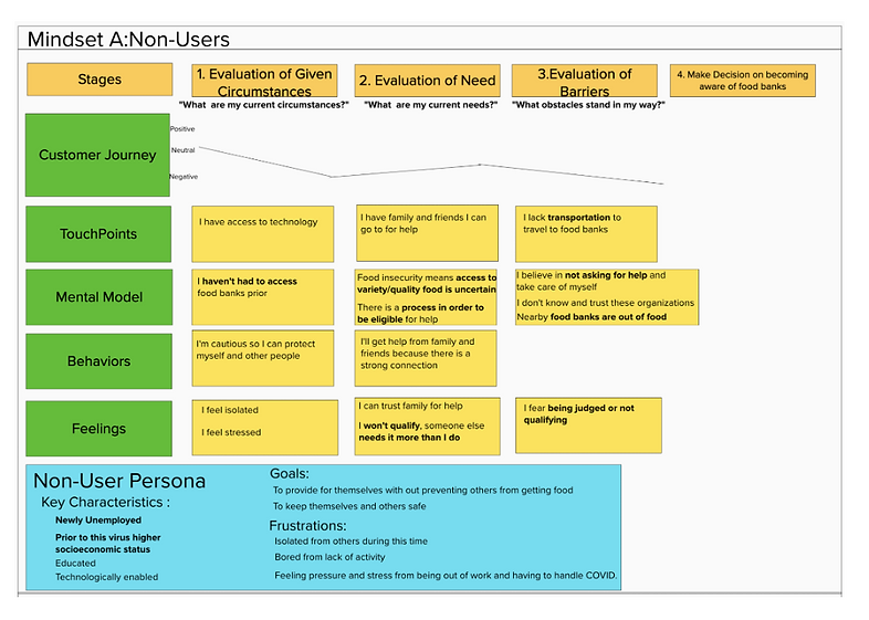 Non-Users Journey Map