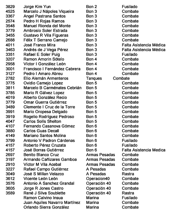 list of MARTYRS at Bays of Pigs
