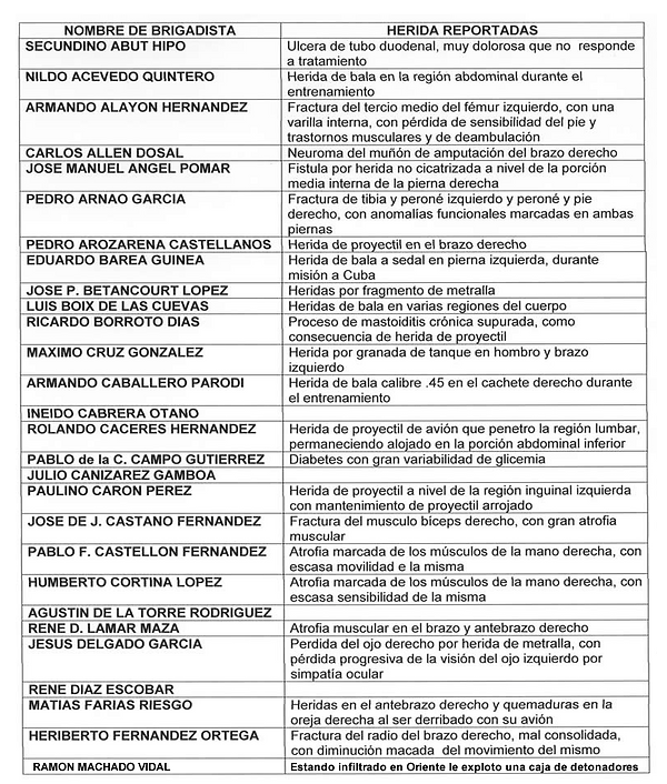  LIST OF WOUNDED of Bay of Pigs