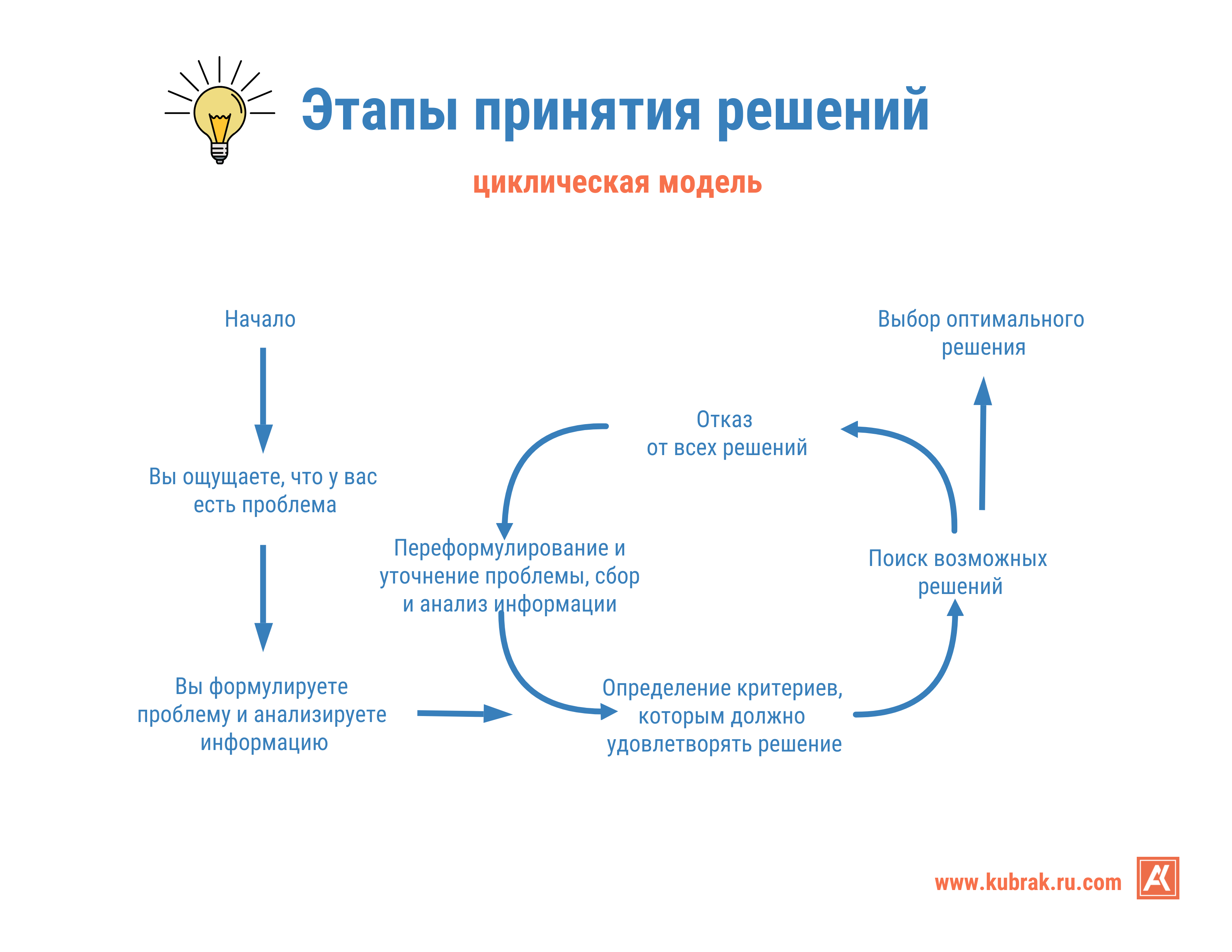 Этапы принятия решений. Циклическая модель