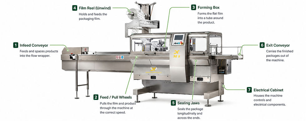 Diagram showing the main components of a horizontal flow wrapper including infeed conveyor, forming box, sealing jaws, and film reel.