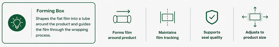 Forming box infographic on a horizontal flow wrapper showing how flat film is shaped around the product, guided for accurate tracking, and prepared for consistent sealing quality.