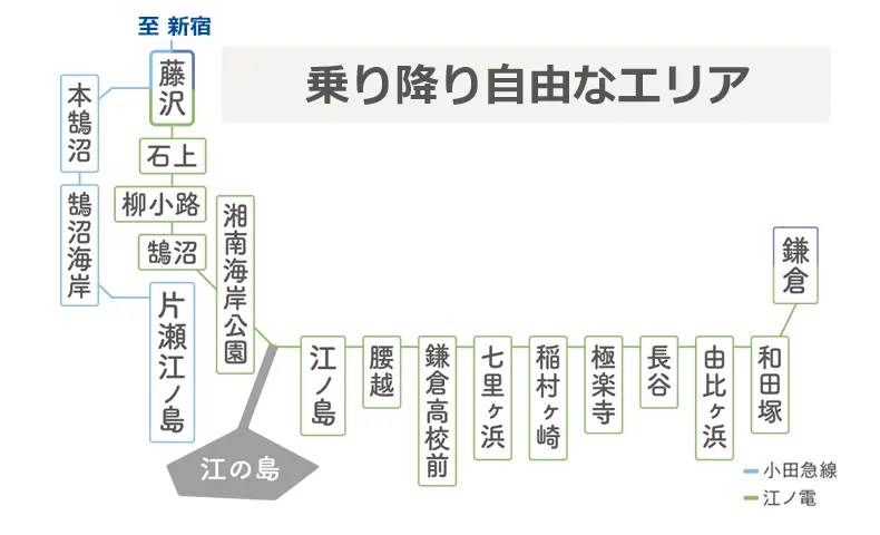 江之島鎌倉周遊券上下車區域