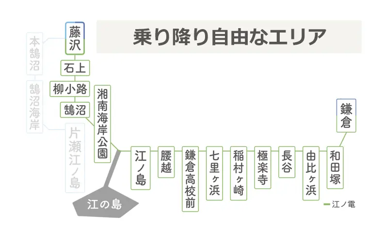 江之電一日通票 Nori-Ori-Kun可自由上下車的區域