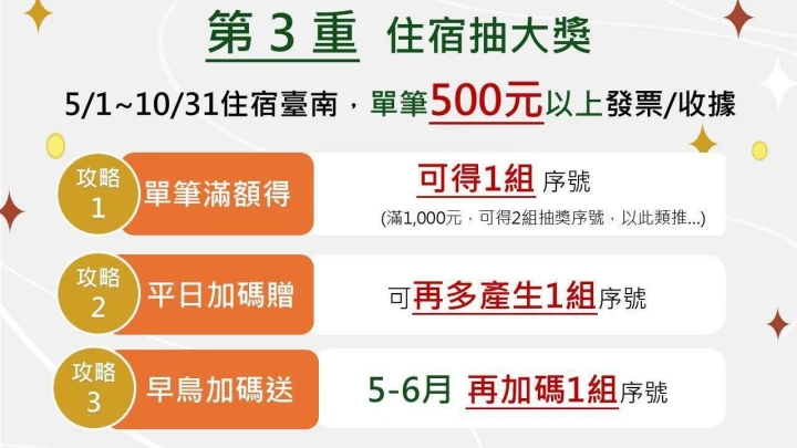 第3重住宿抽獎活動，5/1至10/31期間，單筆消費500元以上可參加。三個抽獎策略，背景是綠色和橙色。