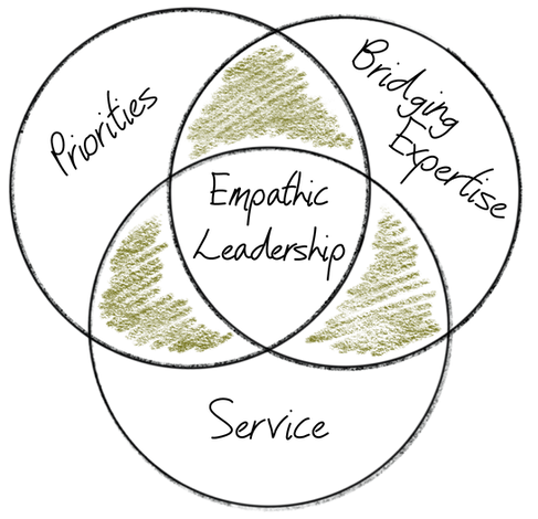 Venn Diagram: three circles; first labeled "Priorities;" second labeled "Bridging Expertise;" third labeled "Service." The circles overlap in a central portion labeled "Empathic Leadership."