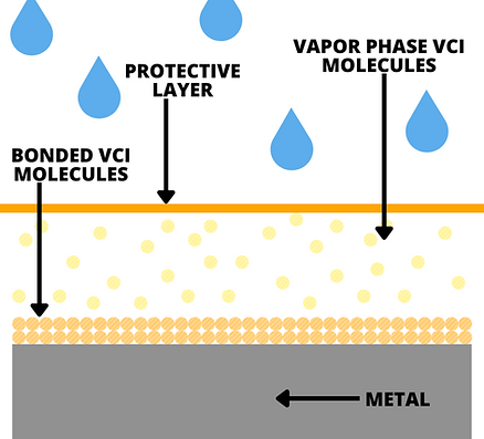 VCI How it works