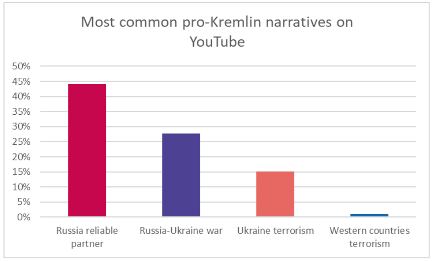 Figure 1: Most common pro-Kremlin narratives on YouTube.