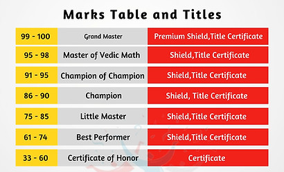 International Talent Exam - Vedic Math Fees Details