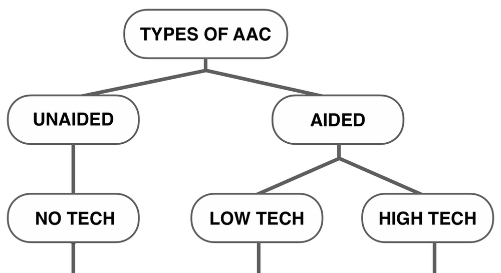 What Is AAC(Augmentative And Alternative Communication)? A, 46 OFF