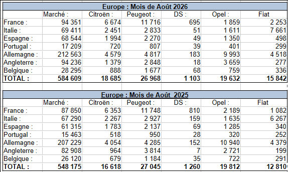Les ventes des différentes marques de Stellantis dans les principaux marchés européens en août