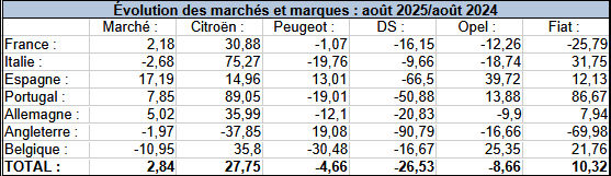 Les évolutions des différents marchés automobiles en Europe en Août 2025