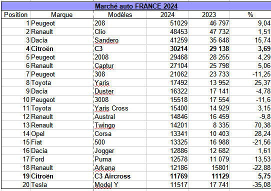Le Top 20 des ventes de voitures au premier semestre 2024 en France