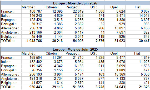 Les ventes des marques de Stellantis dans les principaux marchés européens en juin 2026