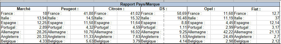 Le rapport Pays/Marque pour les principaux marchés européens en juin 2026