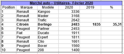 passionnément citroen, blog citroen, forum citroen, citroen, utilitaires, ventres, marché auto, france, février, 2020