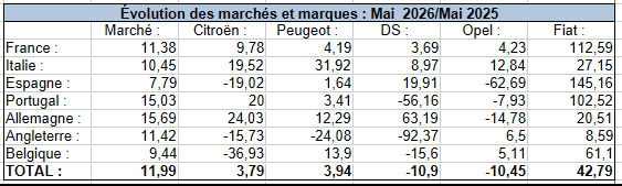 L'évolution des différentes marques et marchés sur les principaux marchés européens en juin 2026