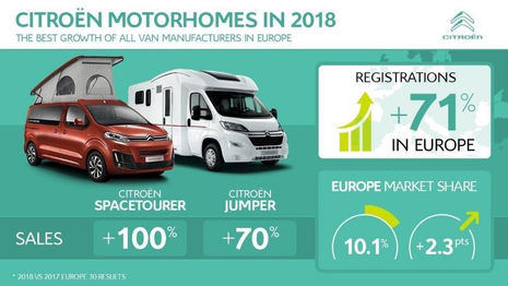 Les campings car, un marche porteur pour Citroen