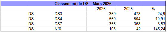 Les ventes de DS en mars 2026 en France