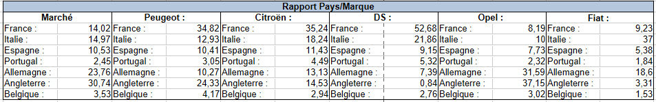 Le rapport pays/marque des marques de Stellantis en Europe en mars 2026