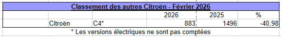 Les ventes de Citroën en France en février 2026