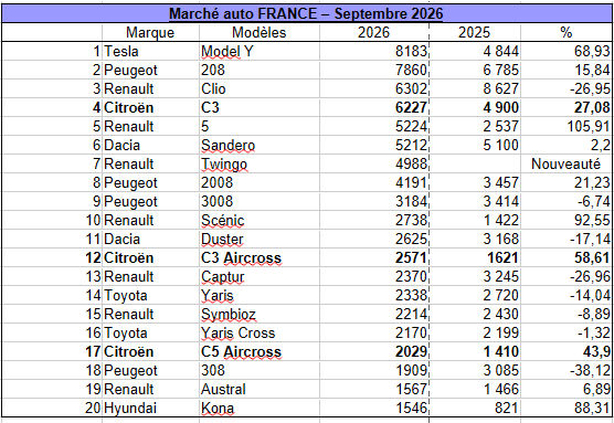 Le Top 20 du marché automobiule français en septmbre 2026